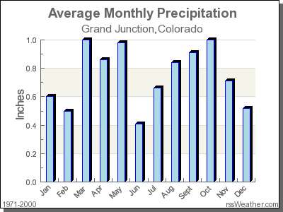 Average Rainfall for Grand Junction, Colorado